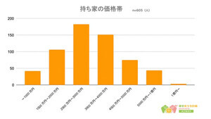 「1億円以上の家」に住んでいる人の割合は?【600人調査】