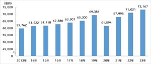 日本の「総広告費」、2023年は過去最高の7兆3,167億円 - ネット広告費が45.5%占める