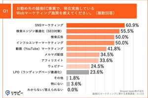 越境EC事業のWebマーケティング施策、費用対効果を感じている割合は?