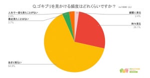 「ゴキブリを人生で一度も見たことがない人」最も多い都道府県が明らかに【1000人調査】