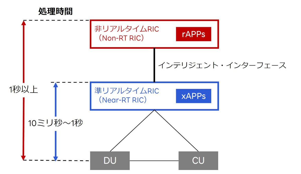 楽天モバイル／楽天シンフォニー、RIC活用でOpen RANネットワークの消費電力を最大25％削減