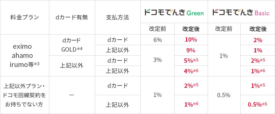 中部電力エリア・関西電力エリア・九州電力エリアのポイント進呈率改定