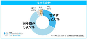 25卒の初任給「引き上げ予定」の企業は何割?