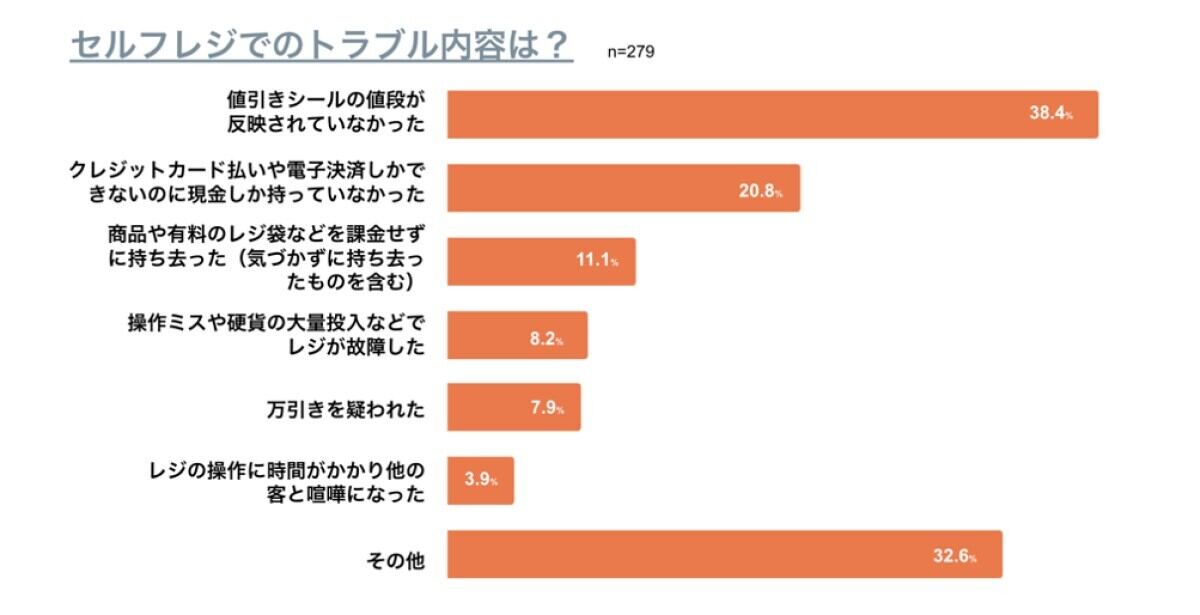 セルフレジ利用時のトラブル