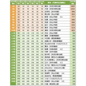 首都圏の住みたい街ランキング、1位・2位は東京都以外に! - 3位吉祥寺、4位恵比寿、5位新宿