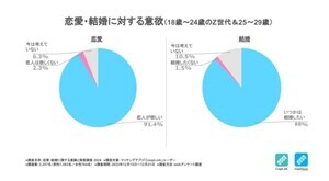 「将来子どもがほしい」と回答したマッチングアプリ利用者の割合は?