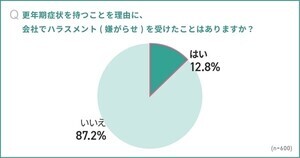 6割が「更年期症状」を職場に伝えていない - 最多の理由は?