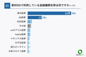 新NISAで利用している金融機関は? - 平均投資額は月「1万円〜2万円」が最多