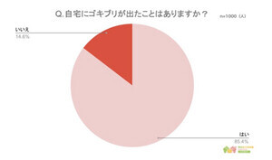 「家にゴキブリが出たことがある人」の割合は?【1000人調査】