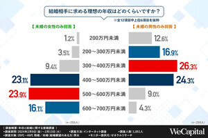 結婚相手の理想の年収は? 未婚女性は「500～600万」、未婚男性との差が明らかに