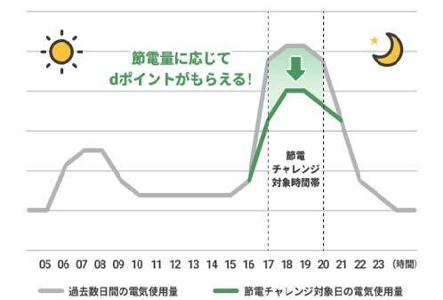 「節電チャレンジ」のイメージ