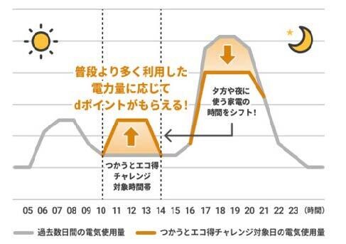 「つかうとエコ得チャレンジ」のイメージ