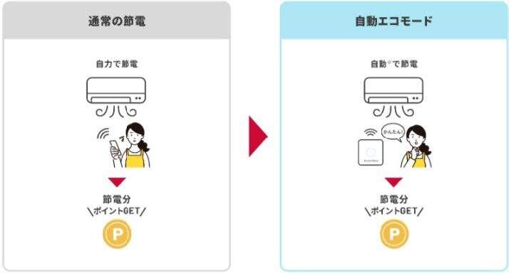 「ドコモでんき自動エコモード」のイメージ