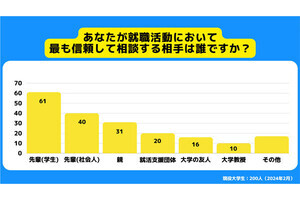 Z世代の学生が就活で「最も信頼する」相手、調査で明らかになる