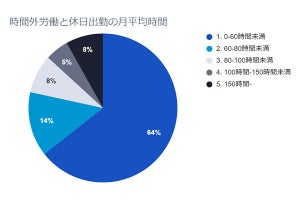 建設業の働き方改革、業界関係者約4500人が「本音」を調査で明かす