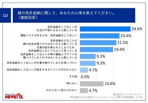 免許返納してほしい? 「地方で車を運転する70歳以上の親」を持つ人の答えは