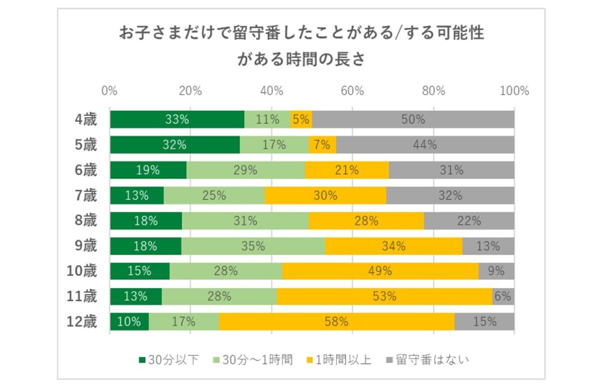 子どもが1人で留守番する時間の長さ