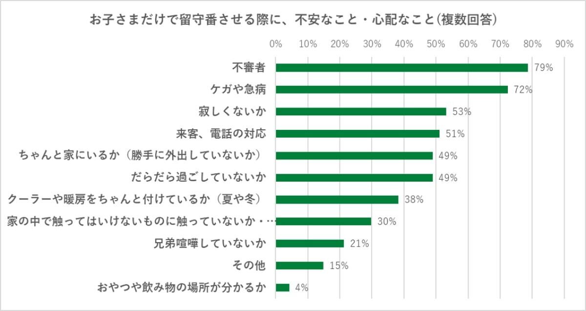 留守番時に親が不安に思っていること