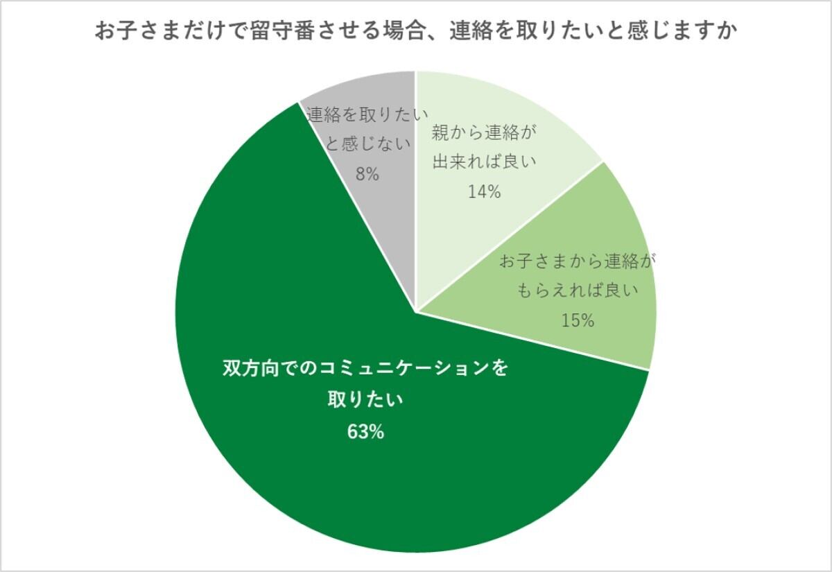 留守番時に連絡を取りたいと感じますか?