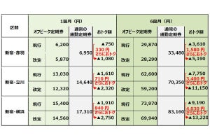 JR東日本「オフピーク定期券」値下げへ - 通常の定期券より15%割安