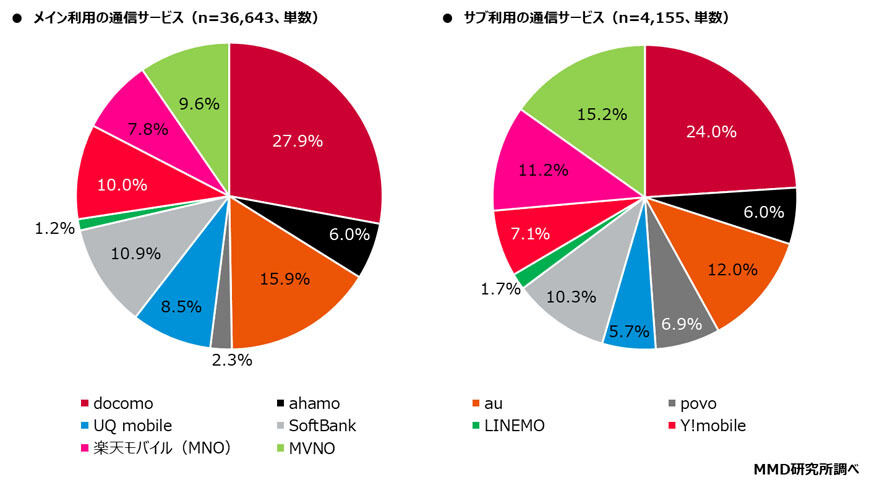 グラフ：メイン利用／サブ利用の通信サービス