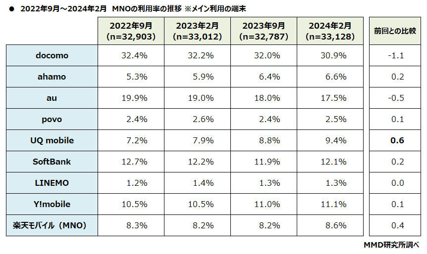 表：メイン利用の端末での利用率の推移