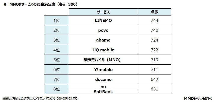 表：MNO9サービスの総合満足度