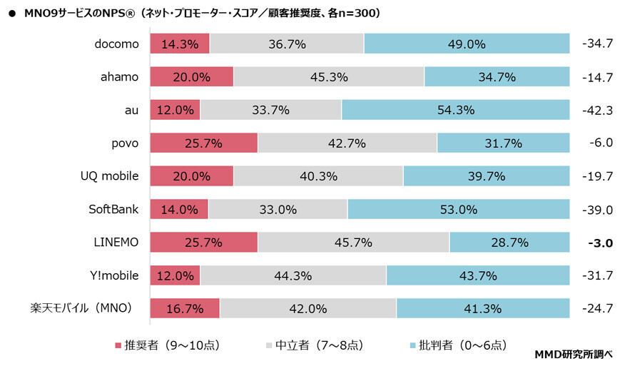 グラフ：MNO 9サービスのNPS