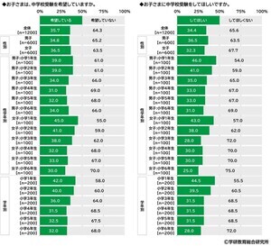 子どもに中学受験を「してほしい」親の割合は?