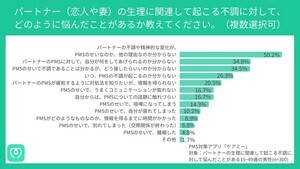 パートナーの「PMS(月経前症候群)」男性2人に1人が悩んだ経験 - 「生理だから怒ってるの? と聞くとさらに怒られる」「旅行などの予定を立てにくい」「自分もイライラ」