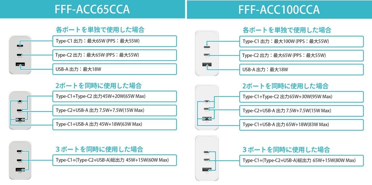 使用ポートごとの出力（左：FFF-ACC65CCA、右：FFF-ACC100CCA）