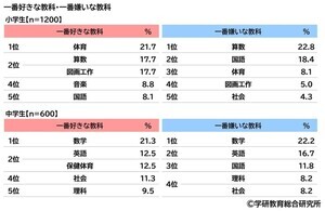 中学生男子の一番嫌いな教科、1位「英語」 - 女子は?