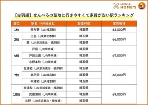 せんべろの聖地「赤羽駅」「上野駅」「蒲田駅」「京成立石駅」「新橋駅」に行きやすくて家賃の安い駅ランキング、それぞれの1位は?