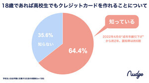 「18歳なら高校生でもクレジットカードの申し込みができる」保護者の認知度は64% - 持たせない人の割合は?