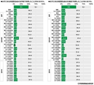 学校でタブレットやパソコンが「支給されている」小学生の割合は?