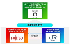 富士通＆JR貨物「車両管理システム」共同展開、鉄道各社へ導入図る
