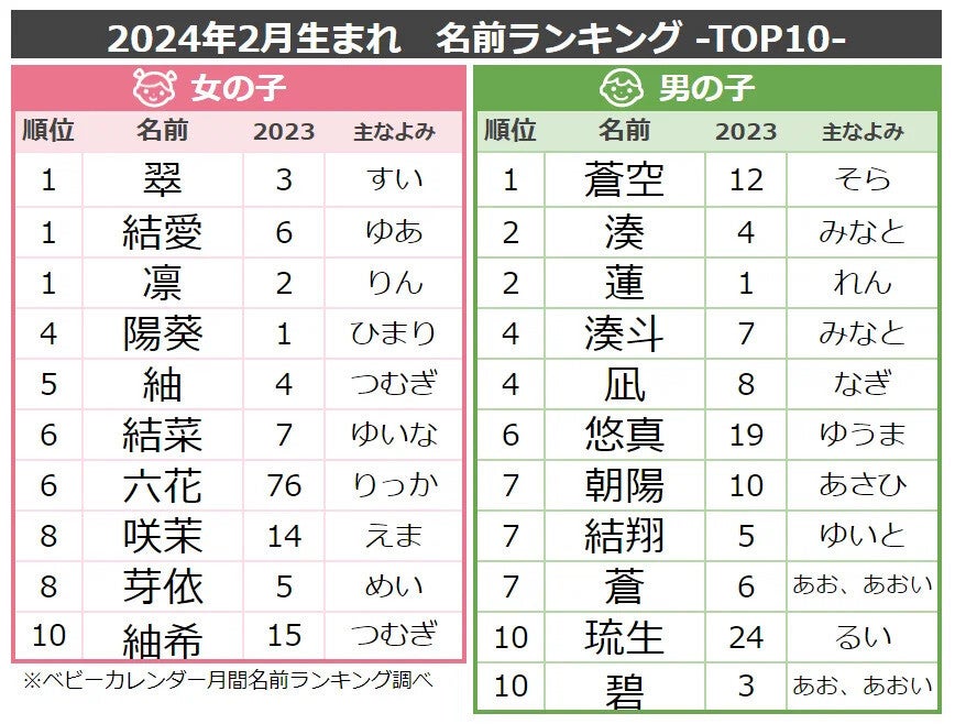 2月生まれのベビー名付けトレンド発表! バレンタインや春、スポーツ選手にちなんだ名前が人気!? | マイナビニュース