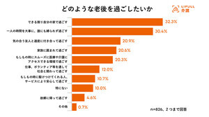 【老後】元気なうちに入る老人ホーム、希望は? 「都市部の便利な場所」「天然温泉、露天風呂がある」などが上位に