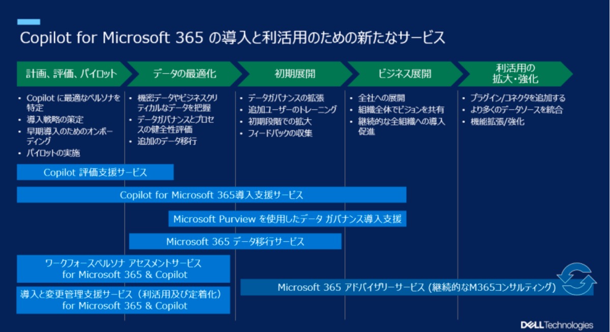 Copilot for Microsoft 365の導入と利活用のための新たなサービス