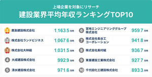 上場企業の建設業界平均年収ランキング、1位は?