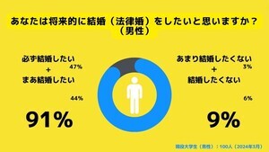 女子大生の85%が「将来結婚したい」 - 男子は?