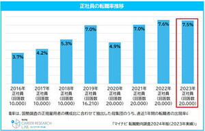 転職後、約4割が年収アップ - いくら増えた?