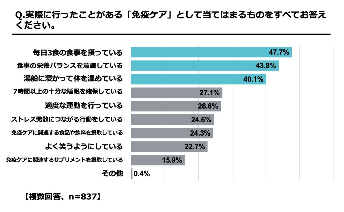 家庭で実際に行っている免疫ケア