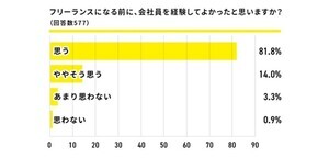 フリーランス8割超が「会社員を経験して良かった」と回答 – 理由は?