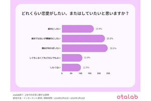 Z世代10人に1人、そもそも「恋愛をしたくない」らしい - ネットの声「したくない？ できないのだ」