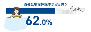 約6割が睡眠不足と回答! 実際に行っている対策は?