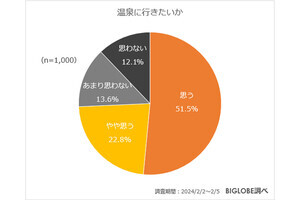 北陸応援割を使って温泉に行きたい人は7割以上、温泉の泉質で人気なのは?