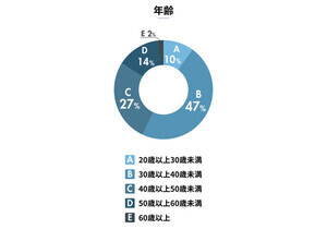 「ゴールドカード」保有者100人に聞いた、最多の年収層は?