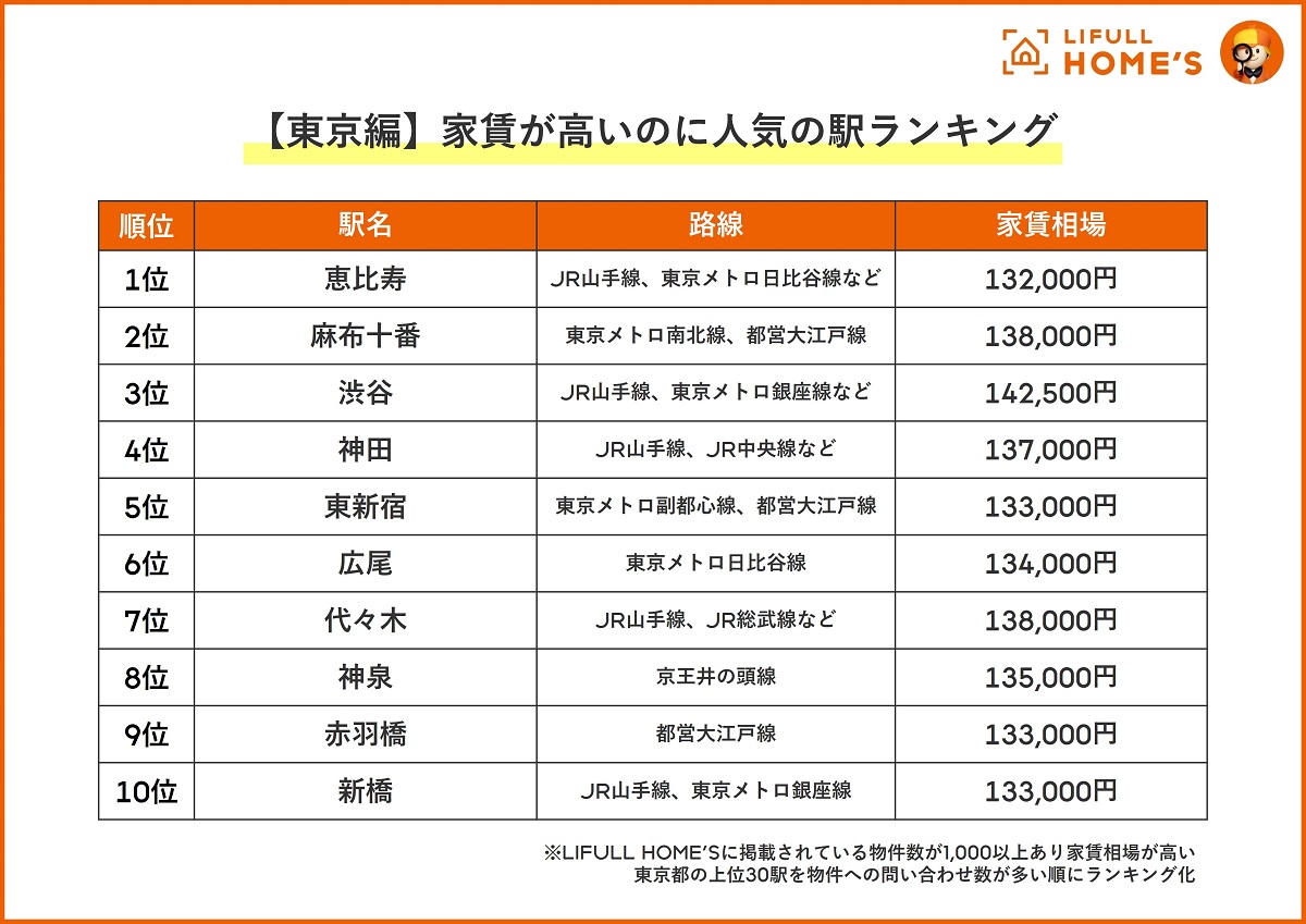 「家賃が高いのに人気の駅ランキング【東京編】」