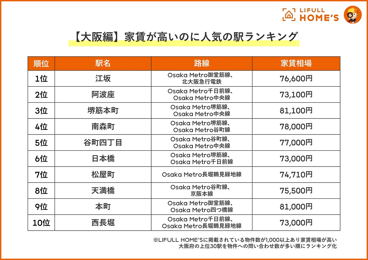 「家賃が高いのに人気の駅ランキング【大阪編】」